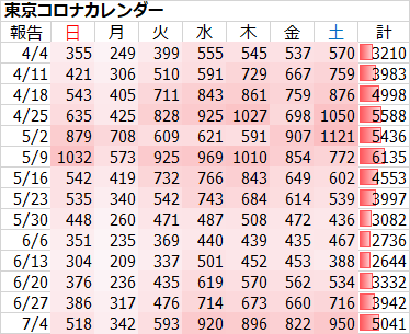 新型コロナ 東京都で新たに950人の感染確認