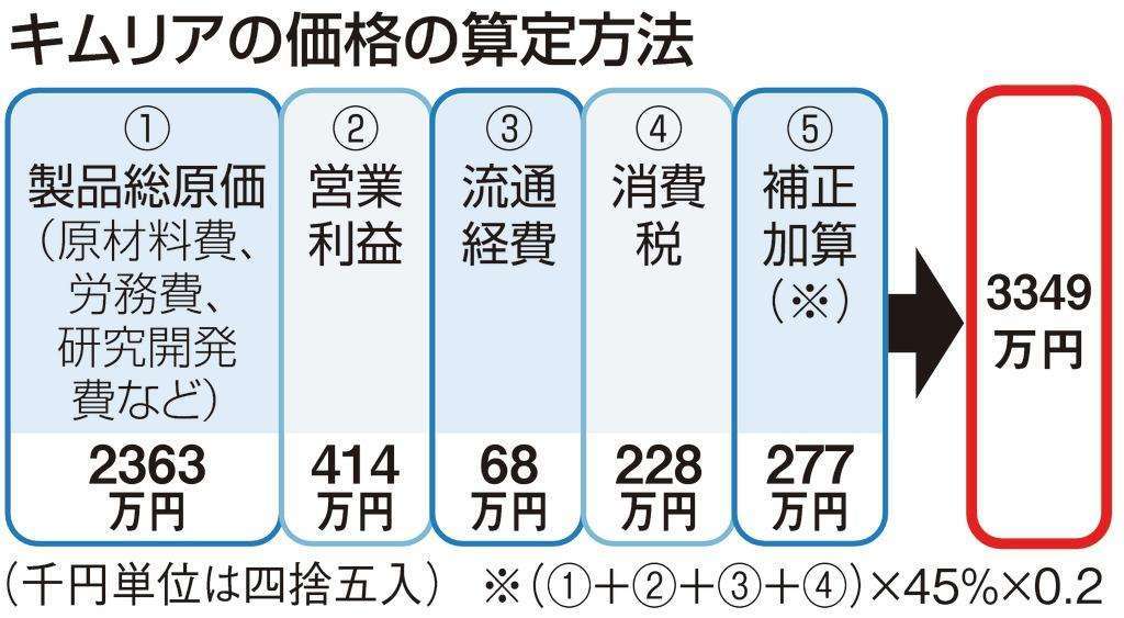 1回3349万円…超高額薬キムリア、22日から保険適用　薬価の在り方に一石、患者側は期待も