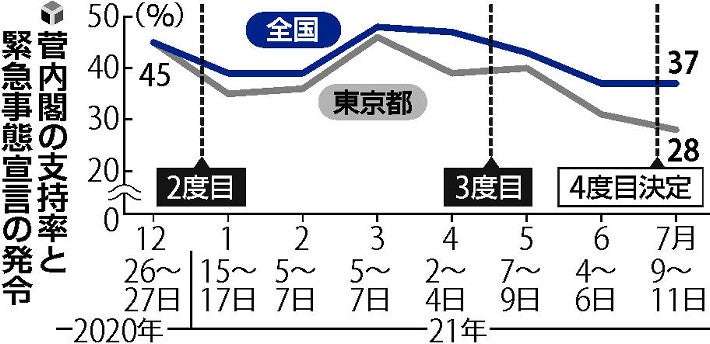 東京で内閣支持率が大幅低下28%、コロナ・五輪に厳しい目…読売世論調査 : 世論調査 : 選挙・世論調査 : 読売新聞オンライン