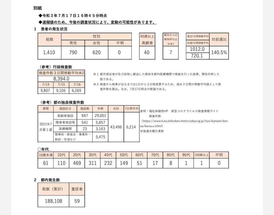 新型コロナ 東京都で新たに1410人の感染確認