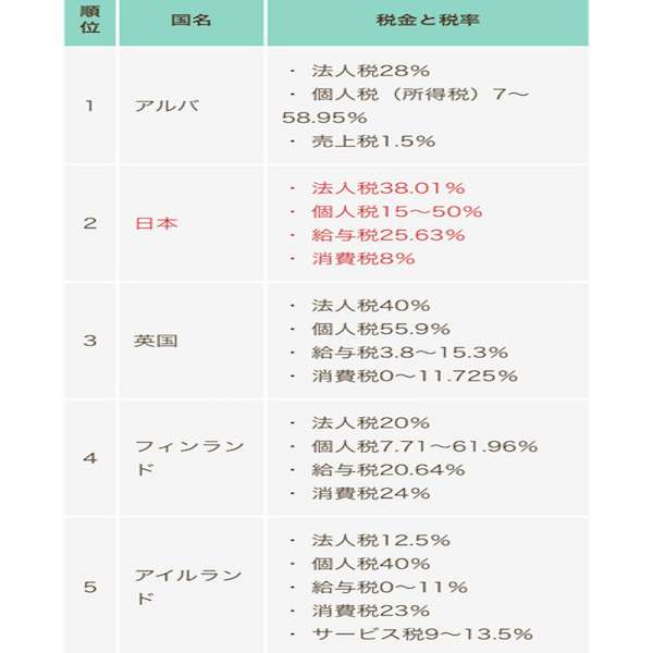 昨年度税収60兆円で過去最高　補正財源の期待