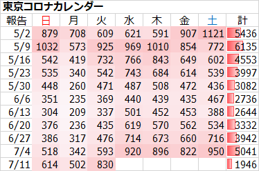 新型コロナ 東京都で新たに830人の感染確認