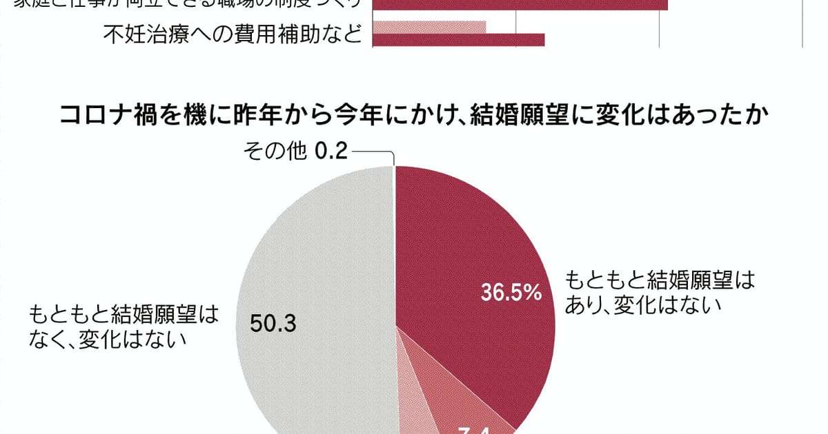 未婚者の5割「雇用安定を」: 日本経済新聞