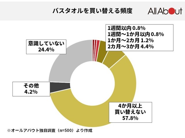バスタオルを定期的に買い替えてる人はどのくらい? 買い替える基準も聞いてみました