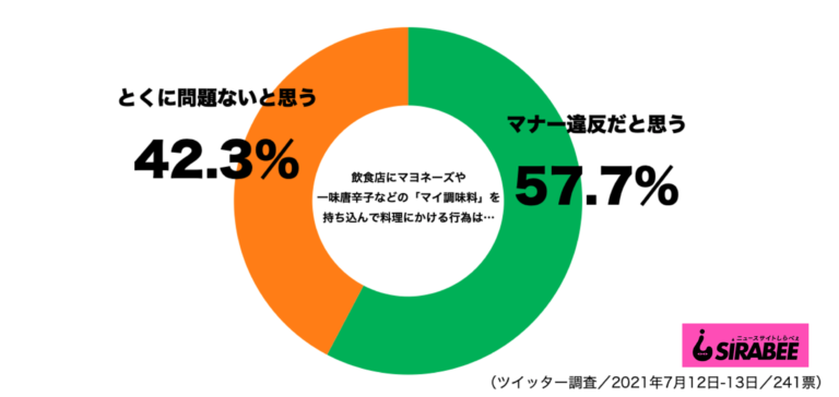 ネットで約6割が「マナー違反だと思う」と答えた　飲食店での“NG行動”