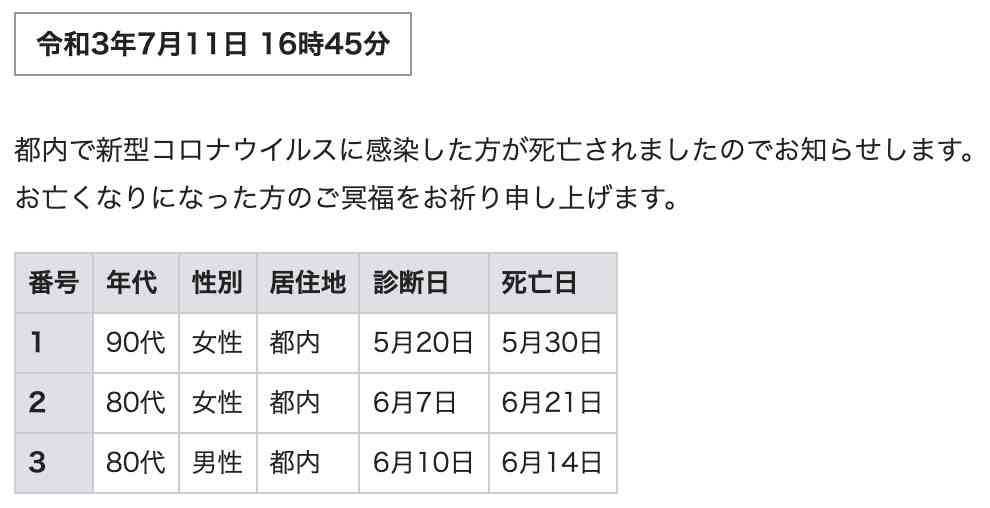 実は東京都ってずっとコロナ死者なんて出てないんじゃないのかな? - More Access! More Fun