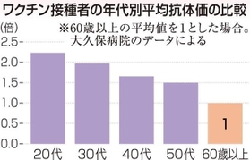 ワクチン2回接種の全員が抗体保有 若い世代ほどウイルス抑える力高く 病院が職員調査