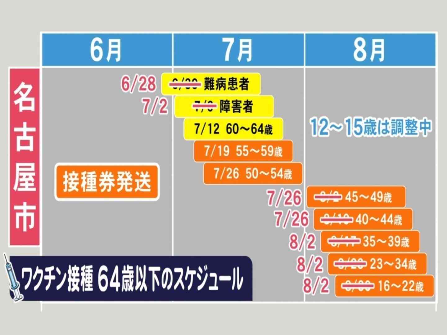 ワクチン接種券の発送日程…名古屋市が最大4週間繰り上げへ 8/2までに16歳以上への発送終える方針 | 東海テレビNEWS