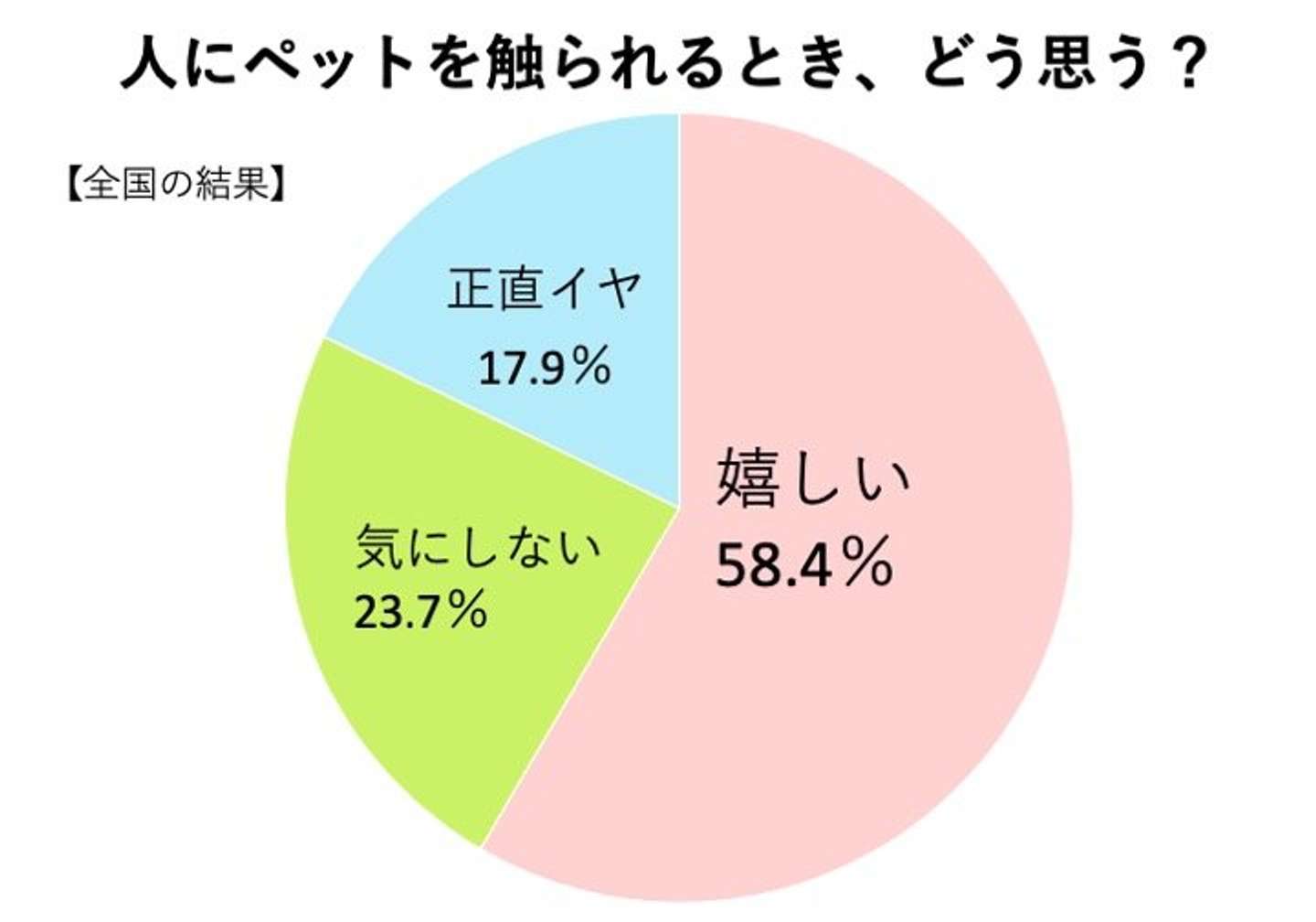 ペットを触られている時、飼い主はどう思ってる？　全国調査の結果→「嬉しい」が約6割(全文表示)｜Jタウンネット