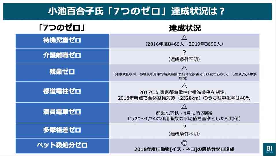【検証】小池都知事、4年前の公約｢7つのゼロ｣いくつ達成できた？（都知事選） | Business Insider Japan