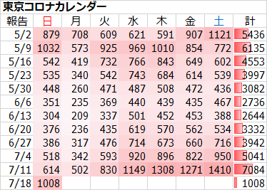 新型コロナ 東京都で新たに1008人の感染確認