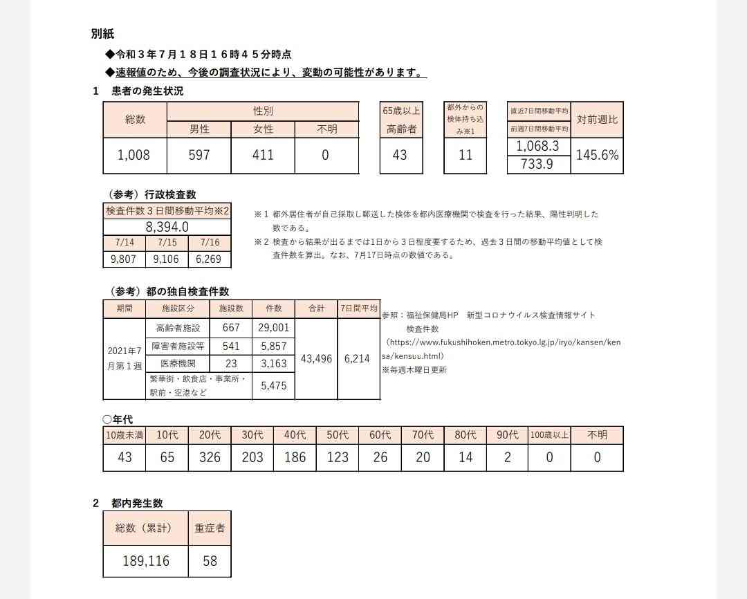 新型コロナ 東京都で新たに1008人の感染確認
