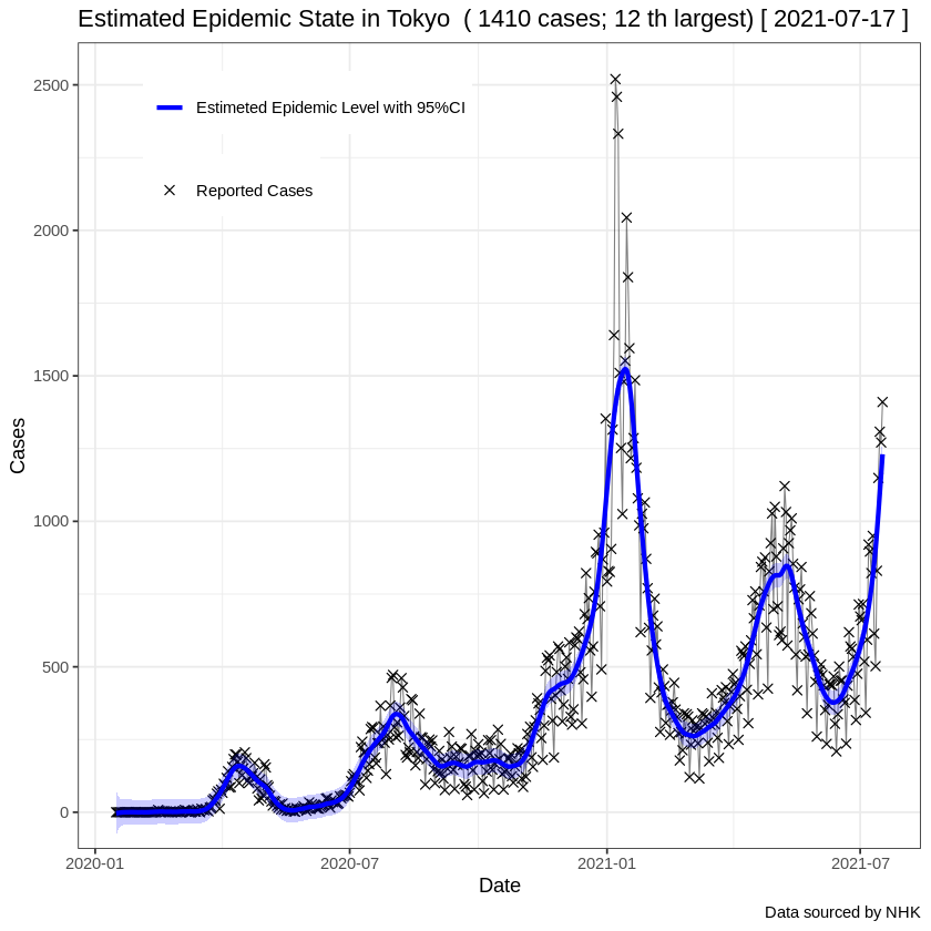 新型コロナ 東京都で新たに1008人の感染確認