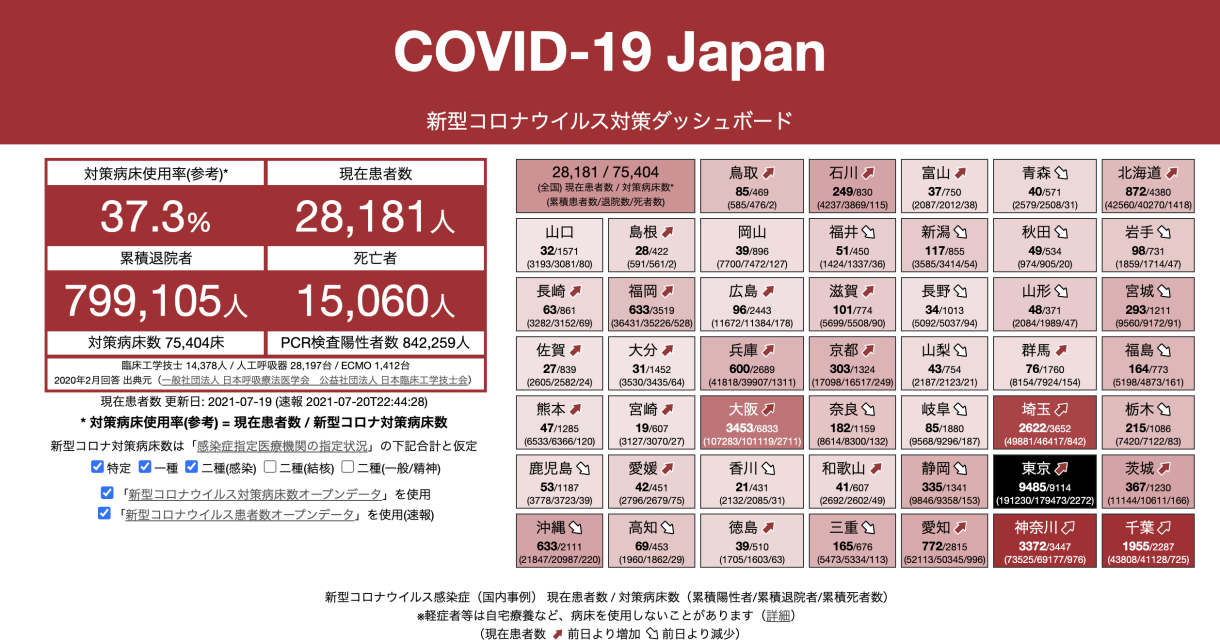 COVID-19 Japan - 新型コロナウイルス対策ダッシュボード #StopCOVID19JP