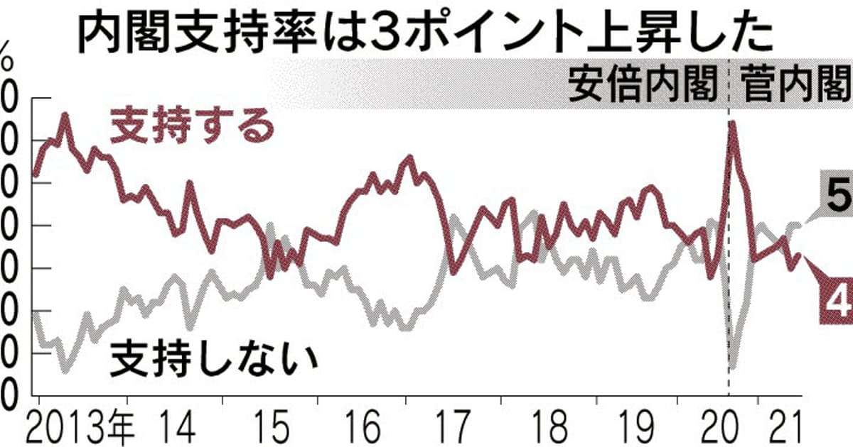内閣支持率43%に上昇　本社世論調査: 日本経済新聞