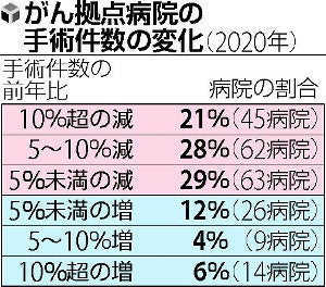 【独自】コロナ禍で受診控え、がん手術減少…「進行した状態で見つかる人増えた」 : 医療・健康 : ニュース : 読売新聞オンライン