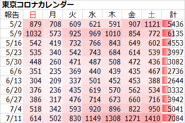 新型コロナ 東京都で新たに1410人の感染確認