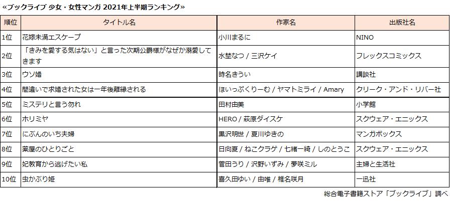 『呪術廻戦』が第1位!2021年上半期マンガTOP10『鬼滅』『進撃』『東リベ』は何位?
