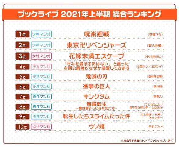 『呪術廻戦』が第1位!2021年上半期マンガTOP10『鬼滅』『進撃』『東リベ』は何位?