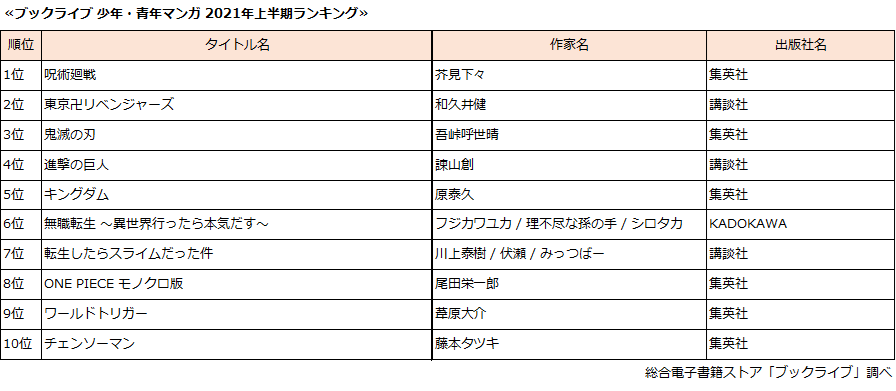 『呪術廻戦』が第1位!2021年上半期マンガTOP10『鬼滅』『進撃』『東リベ』は何位?