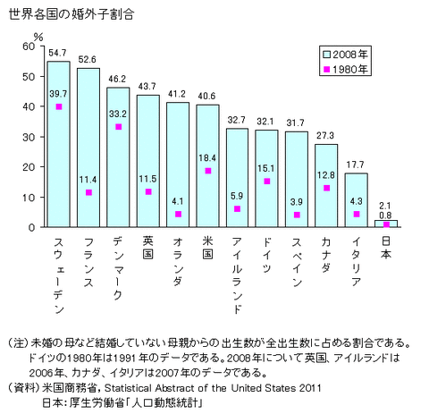 もう日本も結婚制度やめませんか？ ―各国の婚外子比率 : 金融日記