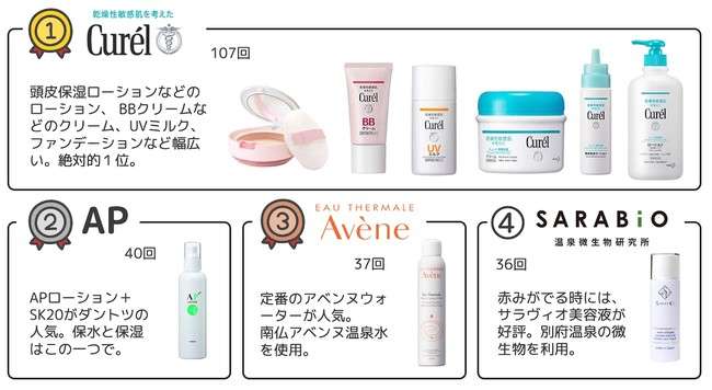 ドラッグストアで買える商品も多数!アトピー性皮膚炎に悩むユーザーが選ぶ化粧品TOP10