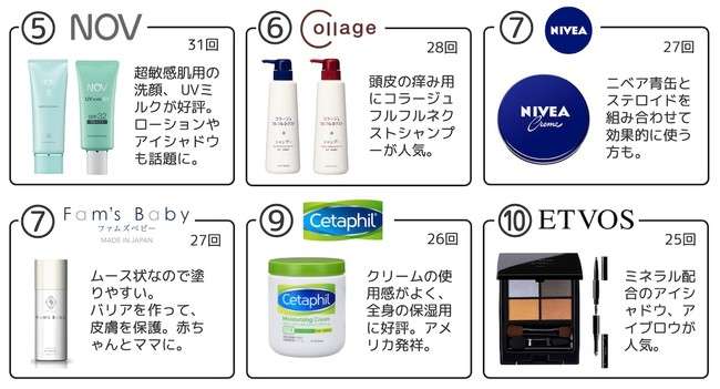 ドラッグストアで買える商品も多数!アトピー性皮膚炎に悩むユーザーが選ぶ化粧品TOP10