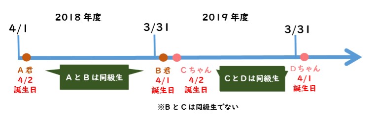 早生まれと遅生まれ