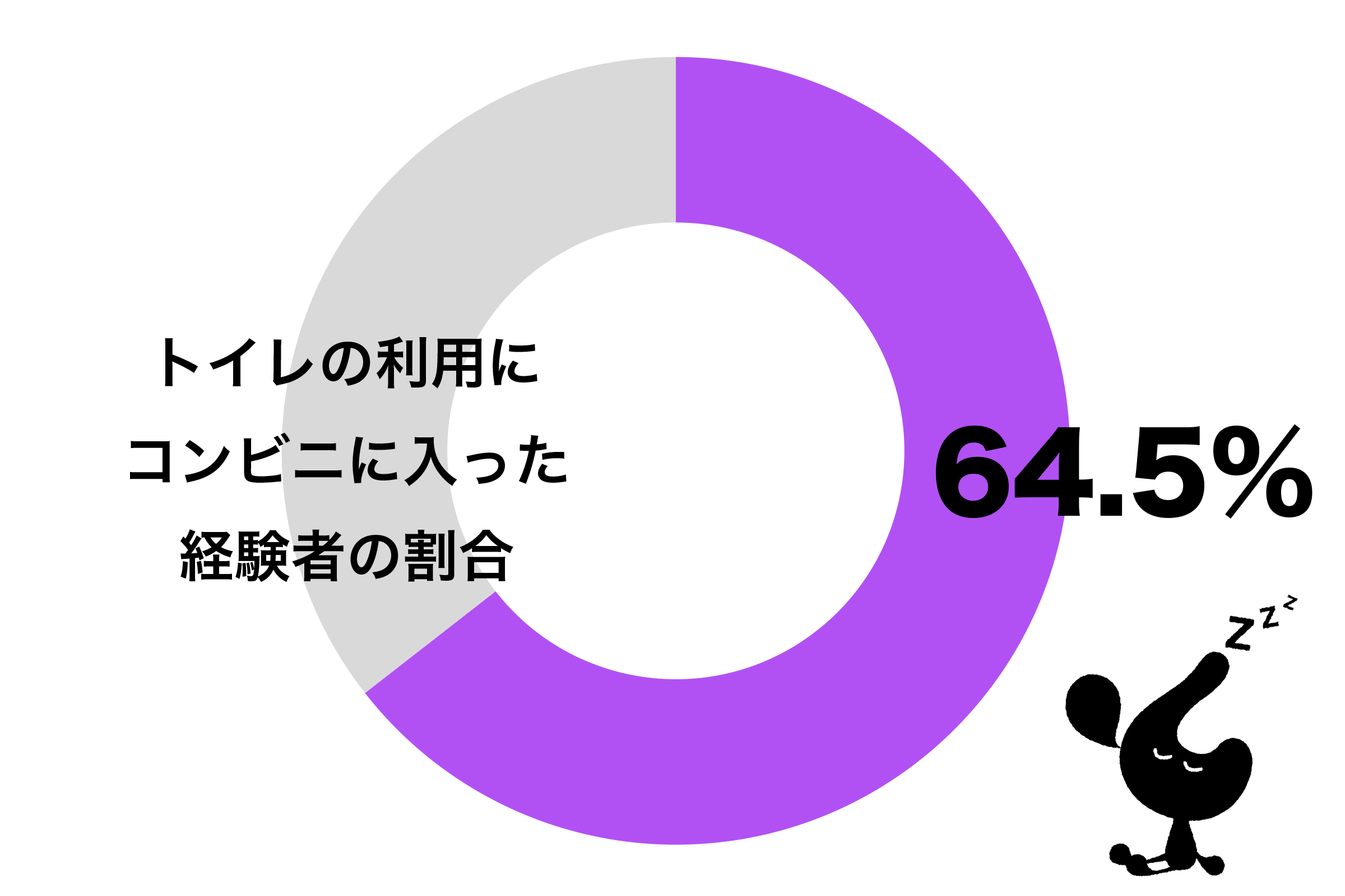 30代女性の7割が「トイレ利用のためコンビニへ」　お礼に買い物する人も – ニュースサイトしらべぇ