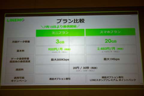 「LINEMO」、3GBで月額990円の新料金「ミニプラン」
