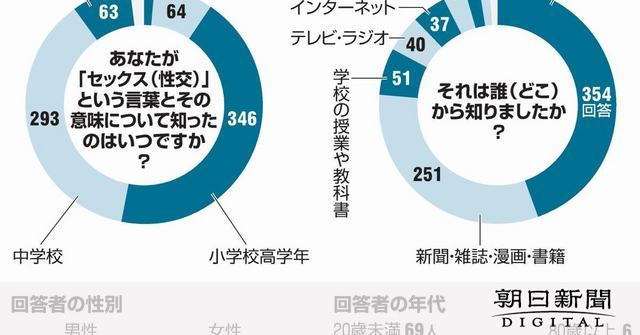 性教育、親「現実見て正しい知識を」　自治体が講座開催：朝日新聞デジタル