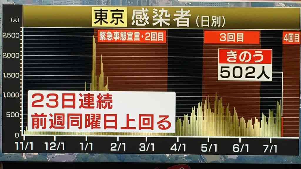新型コロナ 東京都で新たに830人の感染確認