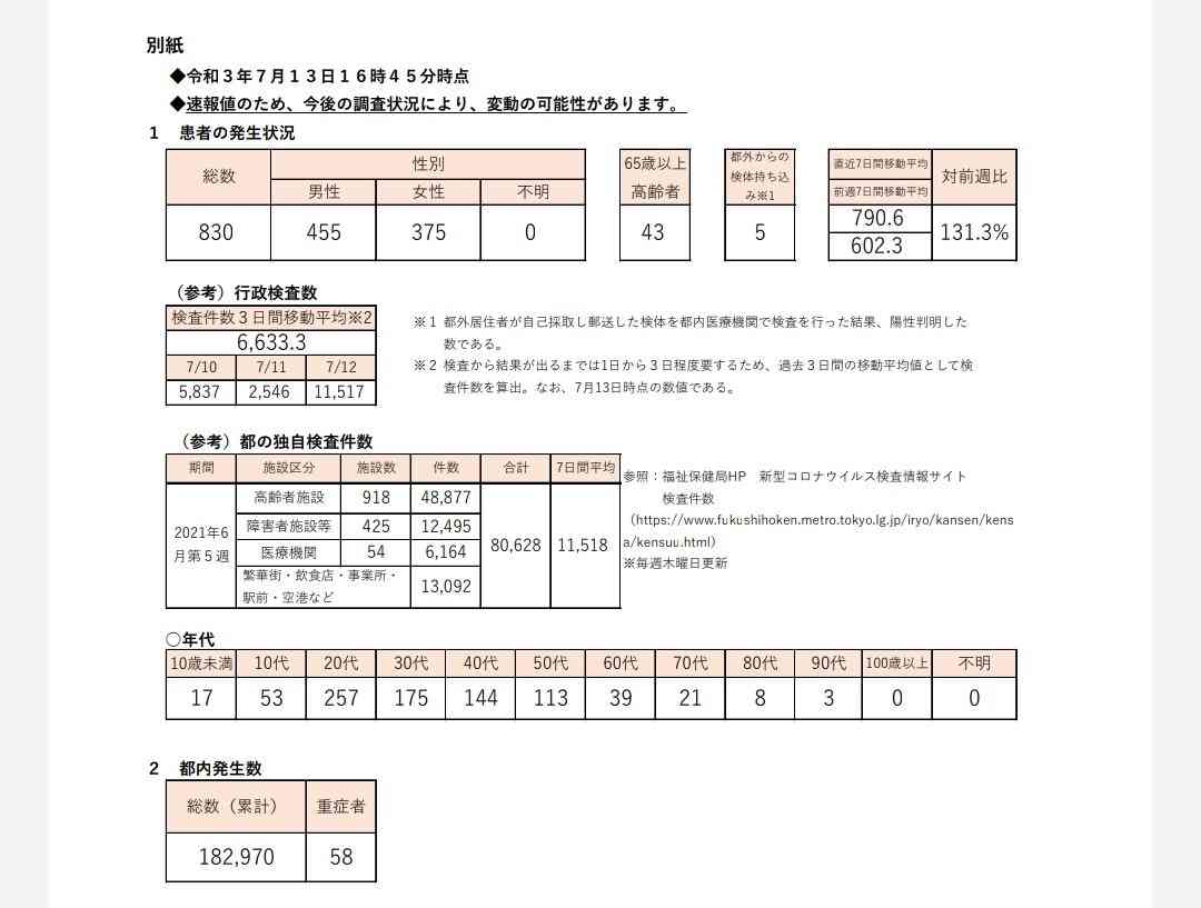 新型コロナ 東京都で新たに830人の感染確認