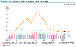令和２年版 犯罪白書 第4編/第8章/第2節/1