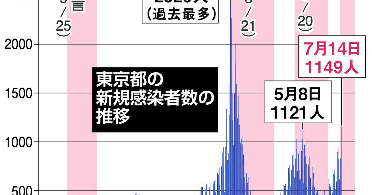 東京感染「第４波」上回る　２カ月ぶり１０００人超 - 産経ニュース