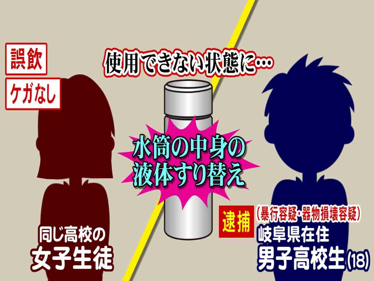 特集 | 女子生徒の水筒に「別の液体」入れ誤飲させる…男子高校生の逮捕容疑なぜ『暴行・器物損壊』弁護士の見解は