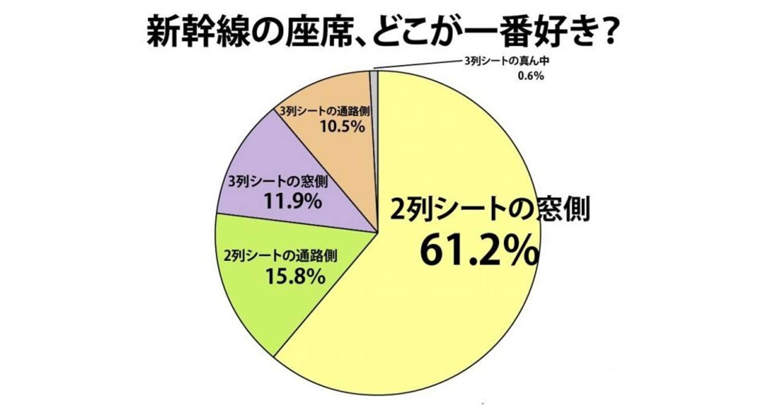 そりゃ争奪戦になるわけだ...　新幹線の指定席、4分の3以上が「2列シートが好き」｜Jタウンネット