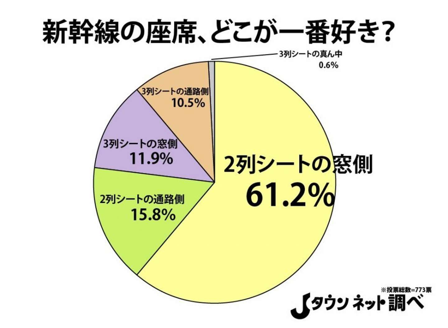 そりゃ争奪戦になるわけだ... 新幹線の指定席、4分の3以上が「2列シートが好き」