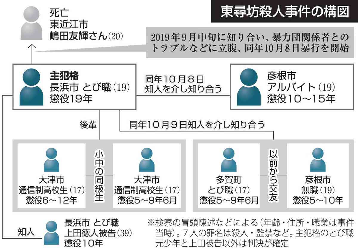 凄惨な東尋坊殺人、少年ら7人全員に実刑判決　空気に流され暴行エスカレート　問われる矯正教育｜社会｜地域のニュース｜京都新聞