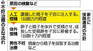 【独自】不妊治療の「人工授精」保険適用へ…来年度から、上限回数など検討 : 医療・健康 : ニュース : 読売新聞オンライン