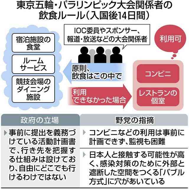 五輪のバブルは穴だらけ?!「コンビニ、飲食店利用 特例でOK」：東京新聞 TOKYO Web