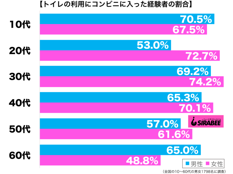 30代女性の7割が「トイレ利用のためコンビニへ」　お礼に買い物する人も