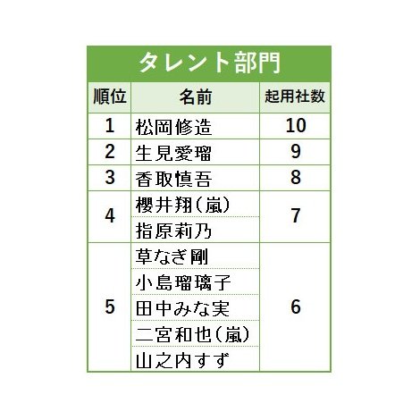 【上半期CM出演ランキング】本田翼が初の1位 ファッションからゲーム系まで15社に起用