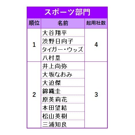 【上半期CM出演ランキング】本田翼が初の1位 ファッションからゲーム系まで15社に起用