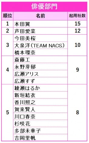 【上半期CM出演ランキング】本田翼が初の1位 ファッションからゲーム系まで15社に起用