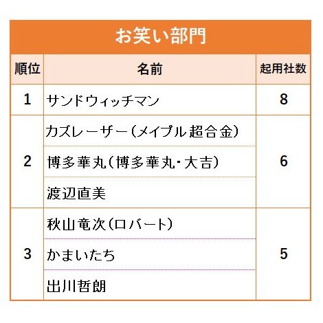 【上半期CM出演ランキング】本田翼が初の1位 ファッションからゲーム系まで15社に起用