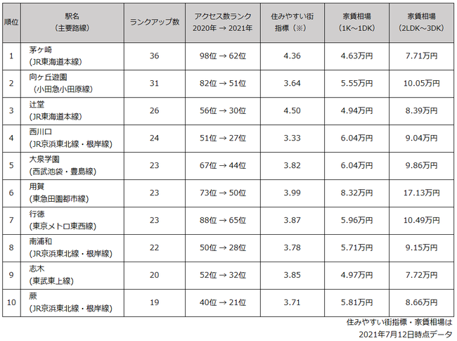 首都圏の「人気急上昇駅」ランキング！ 3位「辻堂駅」、2位「向ケ丘遊園駅」、1位は？