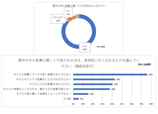 困窮子育て家庭、給食ない夏休み「不安」87%