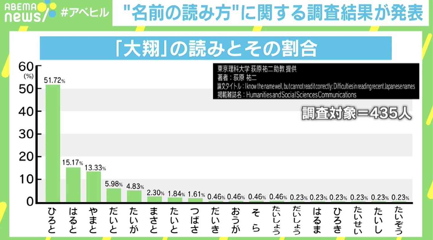 「大翔」「結愛」なんて読む？ “読み方”は10通り以上、専門家が調査結果を発表