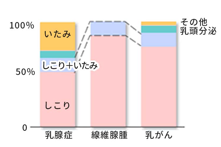 乳腺症、乳腺嚢胞、 胸の疾患について